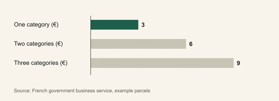 Bar chart of the EU low-value parcel duty by number of product categories: €3 for one, €6 for two and €9 for three.